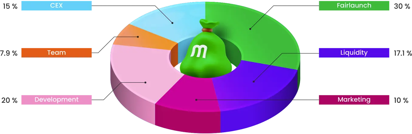 Illustration of how the total supply of the minty token is allocated.